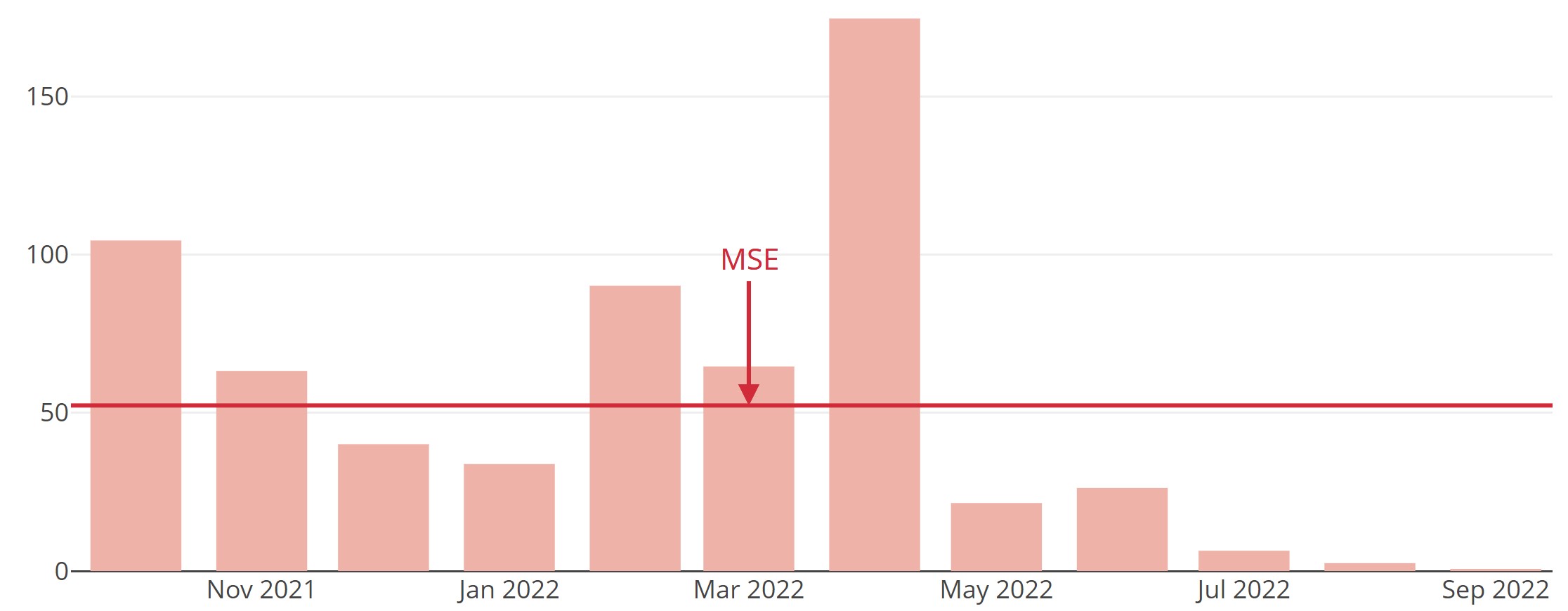 Mittlerer quadratischer Prognosefehler im Backtesting-Zeitraum