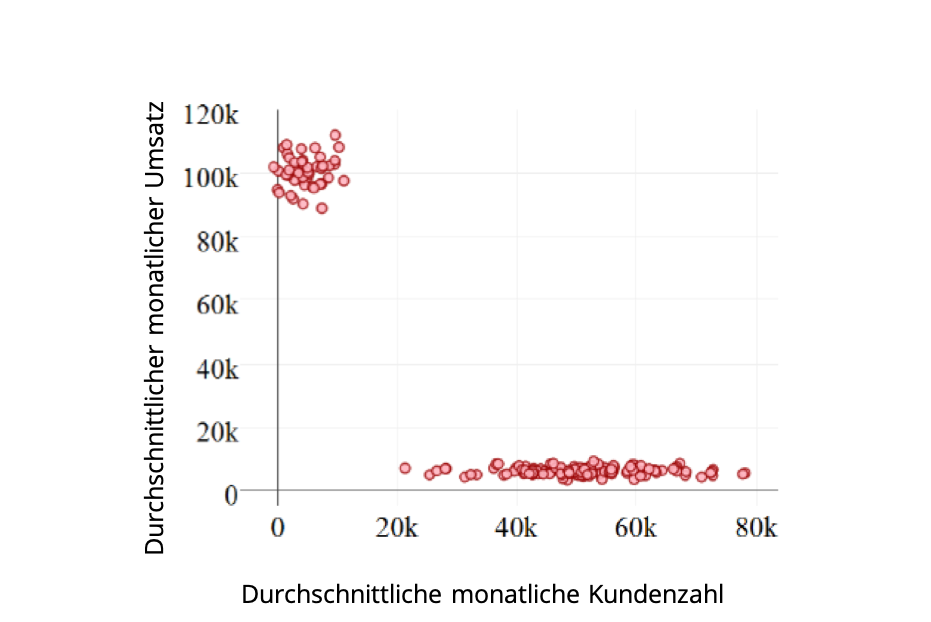 Durchschnittliche Anzahl an Kunden gegenüber durchschnittlichem Umsatz (Monatsbasis)