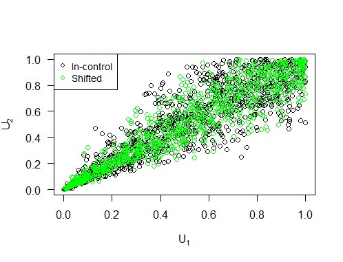 Largest eigenvalue of the correlation matrix increased by 20 percent