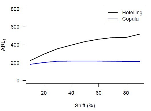 Average out-of-control run length as a function of the largest eigenvalue increase