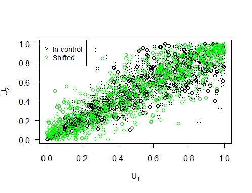 Dependence structure shifted according to the Frank copula