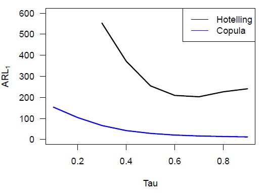Average out-of-control run length as a function of Kendall’s tau correlation coefficient