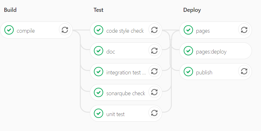 Continuous Integration Pipeline