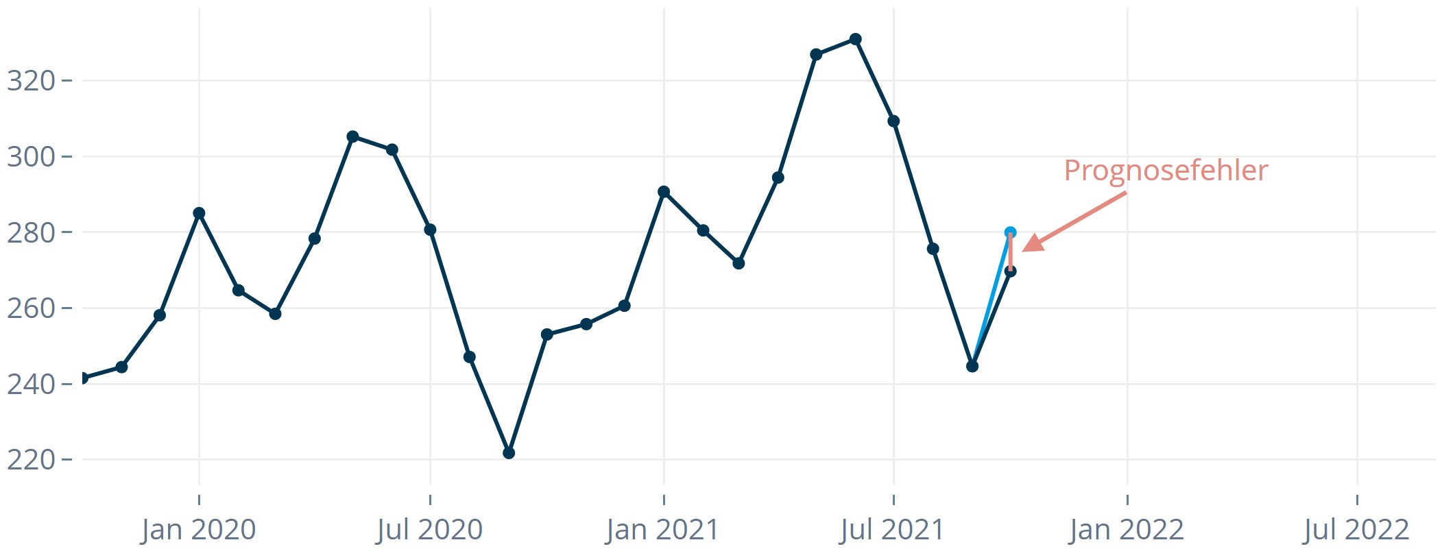 Prognosefehler als Differenz von wahrem Wert und Forecast