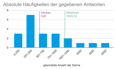 gewinnspiel-prognostica-logimat-2022-glaskugel-histogramm