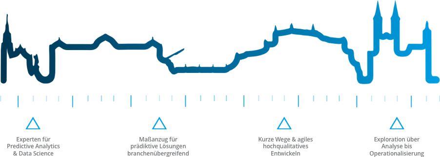 USPs von prognostica in Würzburg