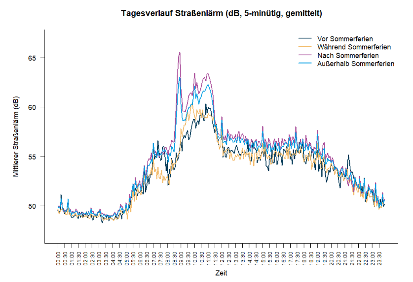Geräuschpegel in Abhängigkeit der Zeit