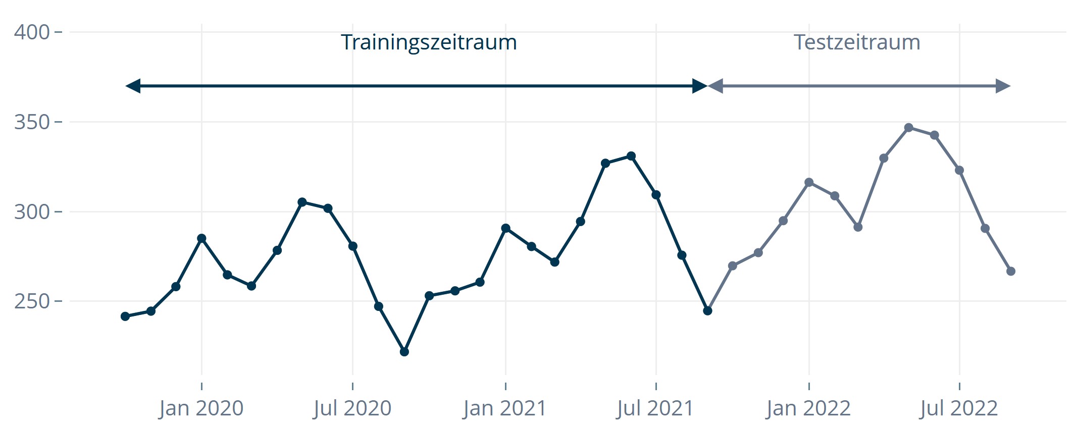 Einteilung in Trainings- und Testzeitraum