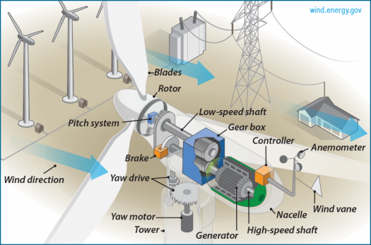 Basic overview of the inside of a wind turbine